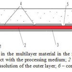 Figure 5 Corrosion dynamics in the multilayer material in the medium that contain oxidizing agents: 1 – outer layer in contact with the processing medium; 2 – protector; 3 – third layer; 4 – pitting in the outer layer; 5 – dissolution of the outer layer; 6 – corrosive environment