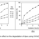  Fig. 10. Dye concentration effect on the degradation of dyes using UV/AZCN (a) BR18 and (b) BV16.