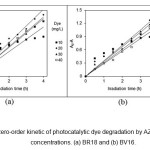 Fig. 11. The zero-order kinetic of photocatalytic dye degradation by AZCN at different dye concentrations. (a) BR18 and (b) BV16.