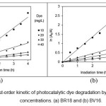 Fig. 12. The first-order kinetic of photocatalytic dye degradation by AZCN at different dye concentrations. (a) BR18 and (b) BV16.