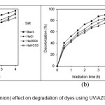 Fig. 14. Salt (inorganic anion) effect on degradation of dyes using UV/AZCN (a) BR18 and (b) BV16.