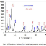 Fig. 4. XRD pattern of pattern of zinc oxide/copper oxide nanocomposite.