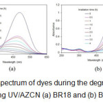 Fig. 5. UV-Vis spectrum of dyes during the degradation process using UV/AZCN (a) BR18 and (b) BV16.