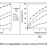 Fig. 6. AZCN dosage effect on degradation of dyes using UV/AZCN (a) BR18 and (b) BV16.
