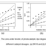 Fig. 7. The zero-order kinetic of photocatalytic dye degradation by AZCN at different catalyst dosages. (a) BR18 and (b) BV16.