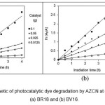 Fig. 8. The first-order kinetic of photocatalytic dye degradation by AZCN at different catalyst dosages. (a) BR18 and (b) BV16.