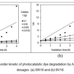 Fig. 9. The second-order kinetic of photocatalytic dye degradation by AZCN at different catalyst dosages. (a) BR18 and (b) BV16.