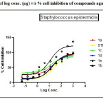 Figure-1:  Plot of log conc. (µg) v/s % cell inhibition of compounds against Staphylococcus epidermidis. 