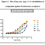 Figure-2:  Plot of log conc. (µg) v/s % cell inhibition of compounds against Pseudomonas aeruginosa