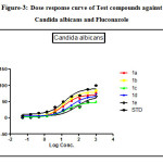 Figure-3: Dose response curve of Test compounds against Candida albicans and Fluconazole