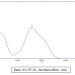 Figure (13): UV-Vis. Spectrum of Picric  Acid