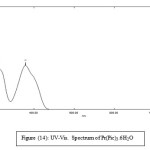 Figure (14): UV-Vis. Spectrum of Pr(Pic)3.6H2O