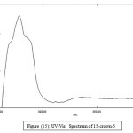 Figure (15): UV-Vis. Spectrum of 15-crown-5