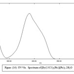 Figure (16): UV-Vis. Spectrum of [Dy(15C5)2(Pic)](Pic)2.2H2O