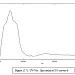 Figure (17): UV-Vis. Spectrum of 18-crown-6