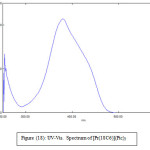 Figure (18): UV-Vis. Spectrum of [Pr(18C6)](Pic)3