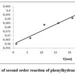 Figure 2 .  Plot of second order reaction of phenylhydrazine-Fe complex