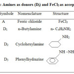Table 1: Amines as donors (Di) and FeCl3 as acceptor (A) 