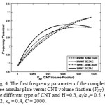 Fig. 4. The first frequency parameter of the completely free annular plate versus CNT volume fraction (VNT) for the different type of CNT and H =0.3, ai/a o= 0.5, κo = 0.2, κw = 0.4, C = 2000.