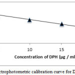 Figure 4: Spectrophotometric calibration curve for DPH method A