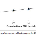 Figure 5: Spectrophotometric calibration curve for CPM method B
