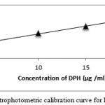 Figure 6: Spectrophotometric calibration curve for DPH method B