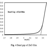 Fig. 4 Band gap of ZnO film