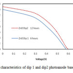 Fig. 6 J-V characteristics of dip 1 and dip2 photoanode based solar cell