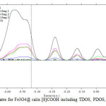 Fig.6.Density of states for Fe3O4@ calix [8]COOH including TDOS, PDOS, and OPDOS