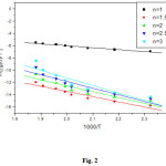 Fig. 2: Linearization curves of [Hg(PNZ)(H2O)Cl]H2O complex (first decomposition step).