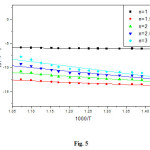 Fig. 5: Linearization curves of [Zn(PNZ)(H2O)Cl]H2O complex (first decomposition step).