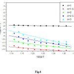 Fig.6: Linearization curves of [Zn(PNZ)(H2O)Cl]H2O complex (second decomposition step)