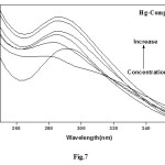 Fig. 7: Effect of concentration of DNA on the absorption band at λ = 293 nm (Hg-Complex = 1x10-4 molL-1)