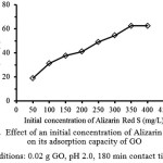 Fig. 1.  Effect of an initial concentration of Alizarin Red S on its adsorption capacity of GO (adsorption conditions: 0.02 g GO, pH 2.0, 180 min contact time and 303 K).