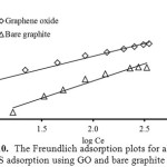 Figure 10: The Freundlich adsorption plots for alizarin red S adsorption using GO and bare graphite at 303 K.