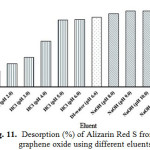  Figure 11: Desorption (%) of Alizarin Red S from graphene oxide using different eluents