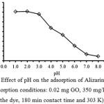Fig. 2.  Effect of pH on the adsorption of Alizarin Red S. (adsorption conditions: 0.02 mg GO, 350 mg/L of the dye, 180 min contact time and 303 K)
