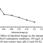 Fig. 3.  Effect of adsorbent dosage on the adsorption of Alizarin Red S (adsorption conditions: 350 mg/L of the dye, 180 min contact time, pH 2.0 and 303 K)