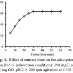 Fig. 4.  Effect of contact time on the adsorption of Alizarin Red S. (adsorption conditions: 350 mg/L of the dye, 0.02 mg GO, pH 2.0, 200 rpm agitation and 303 K)