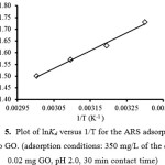 Fig.  5.  Plot of lnKd versus 1/T for the ARS adsorption onto GO. (adsorption conditions: 350 mg/L of the dye, 0.02 mg GO, pH 2.0, 30 min contact time)