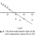 Fig. 6.  The first-order kinetic data of alizarin red S adsorption using GO at 303 K.