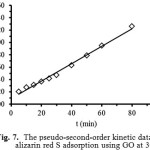 Fig. 7.  The pseudo-second-order kinetic data of alizarin red S adsorption using GO at 303 K.