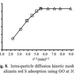 Fig. 8.  Intra-particle diffusion kinetic model of alizarin red S adsorption using GO at 303 K.