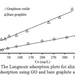 Fig. 9.  The Langmuir adsorption plots for alizarin red S adsorption using GO and bare graphite at 303 K.