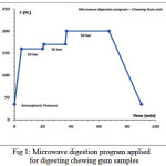 Fig 1: Microwave digestion program applied  for digesting chewing gum samples