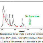 Fig 3: A typical HPLC Chromatogram for injection of extracted solution of chewing gum sample with no aspartame (Condition: 250*4.6mm, 5µm ODS column, acetonitrile and phosphate buffer (80:20) as mobile phase, 1.0 ml/min flow rate and UV detection in 254 nm)