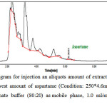 Fig 4: HPLC Chromatogram for injection an aliquots amount of extracted solution of chewing gum containing the lowest amount of aspartame (Condition: 250*4.6mm, 5µm ODS column, acetonitrile and phosphate buffer (80:20) as mobile phase, 1.0 ml/min flow rate and UV detection in 254 nm)