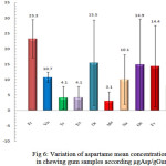 Fig 6: Variation of aspartame mean concentrations in chewing gum samples according μgAsp/gGum