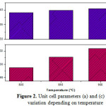 Figure 2. Unit cell parameters (a) and (c) variation depending on temperature