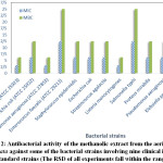 Fig. 2: Antibacterial activity of the methanolic extract from the aerial parts of Z. capitata against some of the bacterial strains involving nine clinical isolates + four standard strains (The RSD of all experiments fall within the range 0.1–0.9)